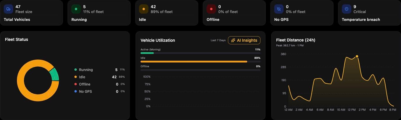 Real SafarTrak UAT dashboard showing fleet status, utilisation and fleet distance