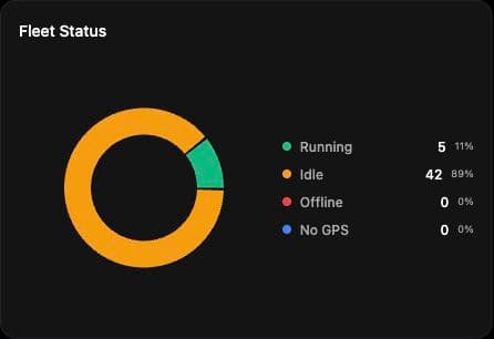 Real SafarTrak UAT fleet-status chart with running, idle, offline and no-GPS categories